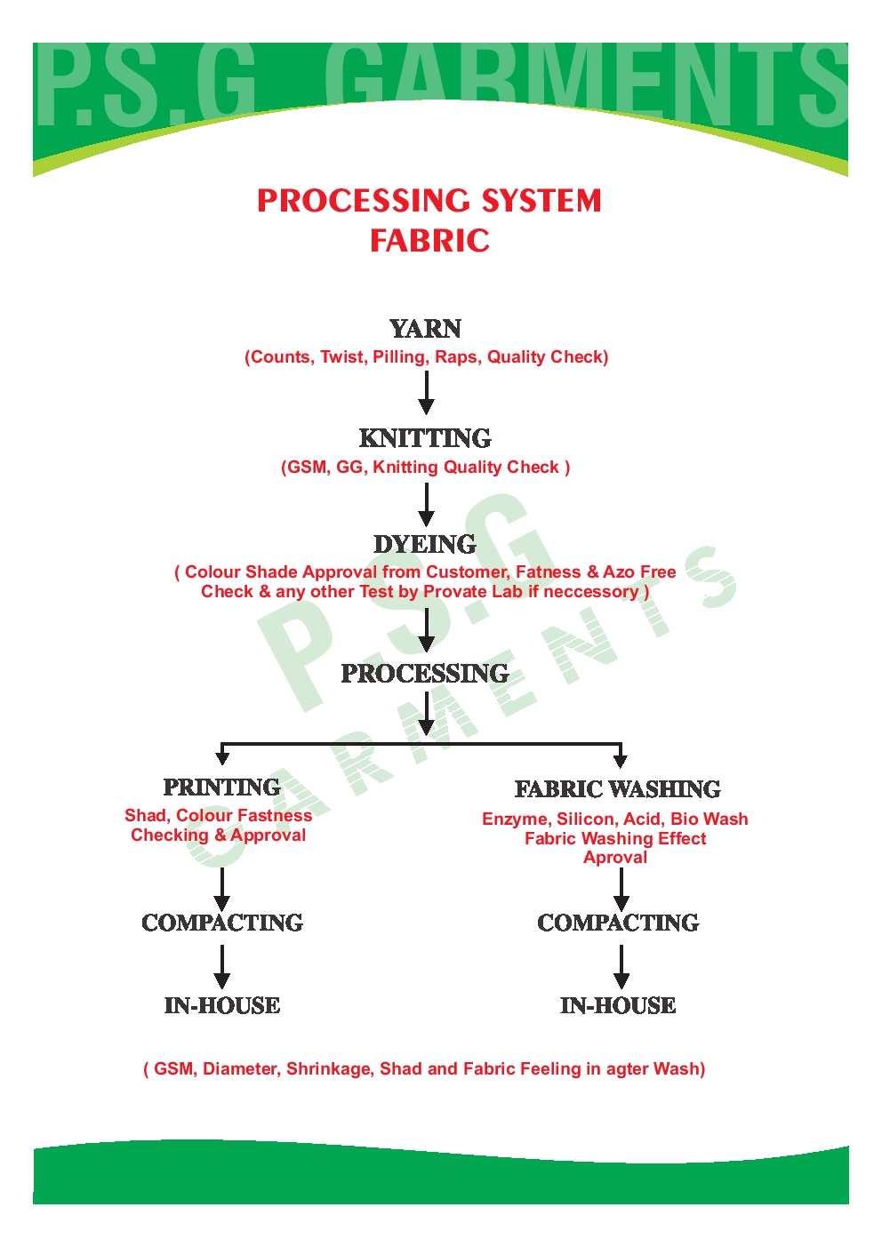 production
